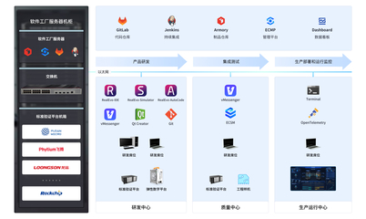 軟件工廠產(chǎn)品組成——計(jì)算機(jī)軟硬件研發(fā)的融合與創(chuàng)新